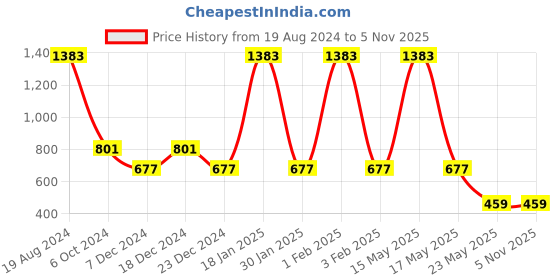myntra.com TRUSTBASKET Earth Box Black 3 Pcs Textured Planters trustbasket Price History Graph from 19 Aug 2024 to 5 Nov 2025