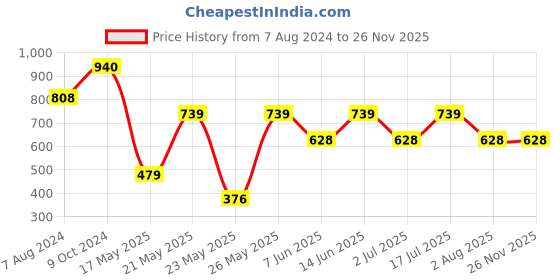 myntra.com TRUSTBASKET Earth Box Black 6 Pcs Textured Planters trustbasket Price History Graph from 7 Aug 2024 to 24 Nov 2025