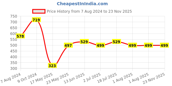 myntra.com TRUSTBASKET Earth Box Brown 3 Pieces Textured Planters trustbasket Price History Graph from 7 Aug 2024 to 23 Nov 2025
