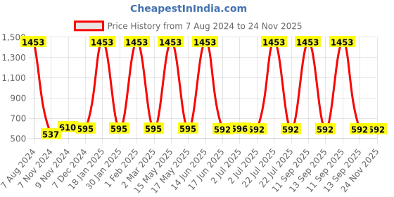 myntra.com TRUSTBASKET Earth Box Brown 6 Pcs Textured Planters trustbasket Price History Graph from 7 Aug 2024 to 24 Nov 2025