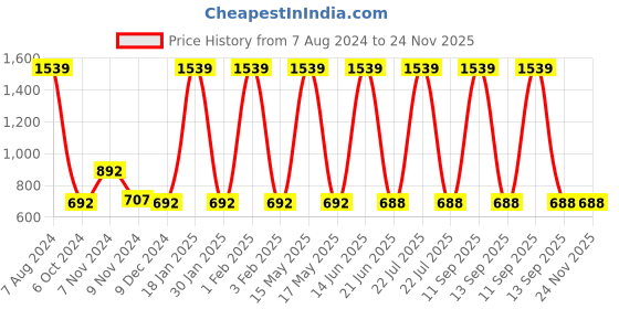 myntra.com TRUSTBASKET Earth Box Brown 6 Pcs Textured Planters trustbasket Price History Graph from 7 Aug 2024 to 24 Nov 2025