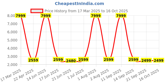 myntra.com TRUSTBASKET FloraHaven Black Printed Planter trustbasket Price History Graph from 17 Mar 2025 to 16 Oct 2025