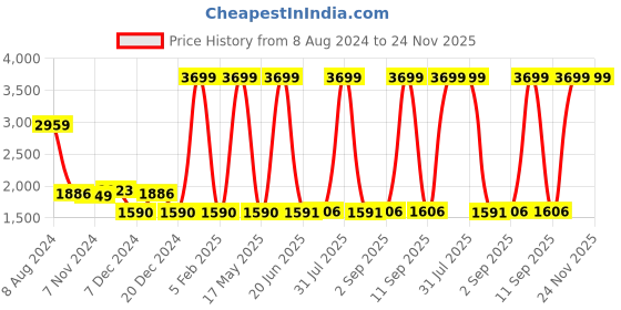 myntra.com TRUSTBASKET Galaxy 3 Pieces Printed Planters trustbasket Price History Graph from 8 Aug 2024 to 24 Nov 2025