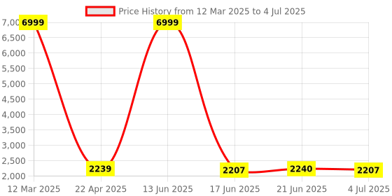 myntra.com TRUSTBASKET Gardenglow Black Printed Planter trustbasket Price History Graph from 12 Mar 2025 to 4 Jul 2025