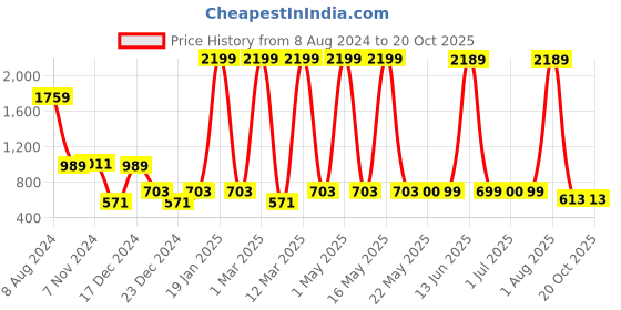 myntra.com TRUSTBASKET Gold Toned Lunar Eclipse Metal Hanging Planter trustbasket Price History Graph from 8 Aug 2024 to 19 Oct 2025