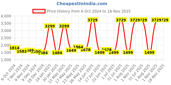 myntra.com TRUSTBASKET Gold-Toned Marcel Planter With Stand trustbasket Price History Graph from 6 Oct 2024 to 18 Nov 2025