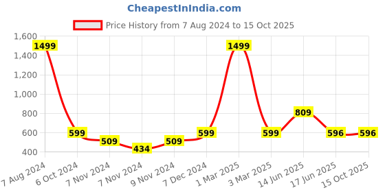 myntra.com TRUSTBASKET Green & Black Oleander Magnetic Planter trustbasket Price History Graph from 7 Aug 2024 to 15 Oct 2025
