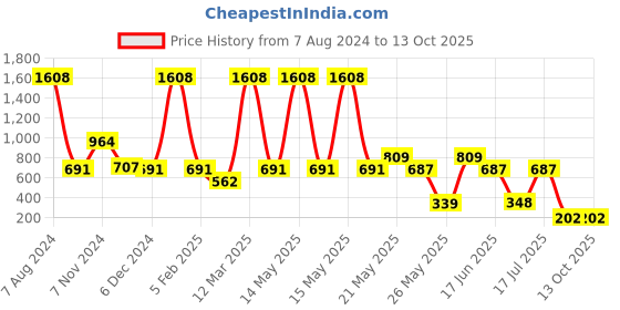myntra.com TRUSTBASKET Green & Blue Printed Bell Flower Planter With Stand trustbasket Price History Graph from 7 Aug 2024 to 13 Oct 2025
