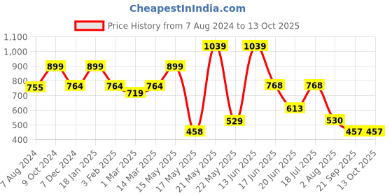 myntra.com TRUSTBASKET Green & Red 4 Pieces Textured Helix Planters trustbasket Price History Graph from 7 Aug 2024 to 13 Oct 2025