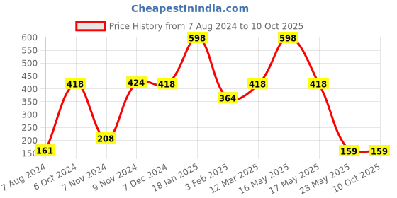 myntra.com TRUSTBASKET Green & Red Cherry Shrub Potted Artificial Plant trustbasket Price History Graph from 7 Aug 2024 to 10 Oct 2025