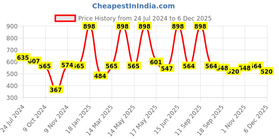 myntra.com TRUSTBASKET Green & White Printed Milkwort planter trustbasket Price History Graph from 24 Jul 2024 to 4 Dec 2025
