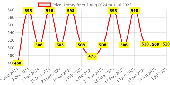 myntra.com TRUSTBASKET Green Artificial creeper trustbasket Price History Graph from 7 Aug 2024 to 1 Jul 2025
