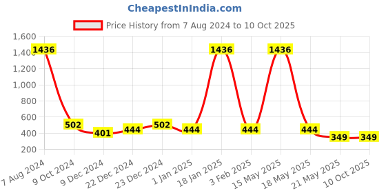myntra.com TRUSTBASKET Green Textured Helix Planter trustbasket Price History Graph from 7 Aug 2024 to 10 Oct 2025