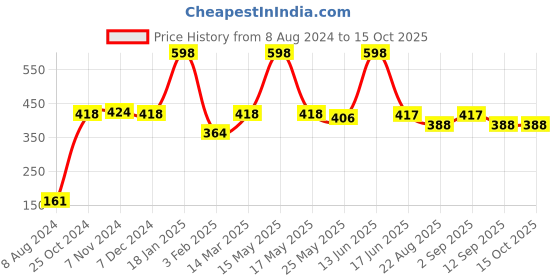 myntra.com TRUSTBASKET Green Textured Sunny Planter trustbasket Price History Graph from 8 Aug 2024 to 15 Oct 2025