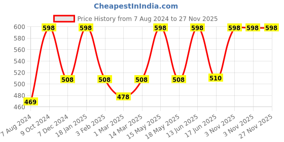 myntra.com TRUSTBASKET Grey Textured Crown Planter trustbasket Price History Graph from 7 Aug 2024 to 26 Nov 2025