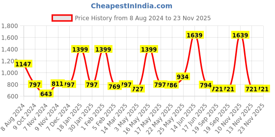 myntra.com TRUSTBASKET HDPE Set Of 5 Green Round Grow Bags trustbasket Price History Graph from 8 Aug 2024 to 22 Nov 2025