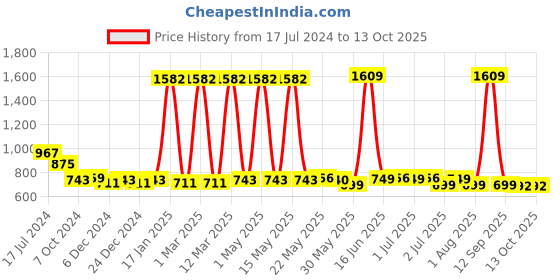 myntra.com TRUSTBASKET Indigo Set Of 2 Black Metal Planter Stand trustbasket Price History Graph from 17 Jul 2024 to 12 Oct 2025