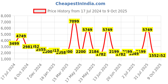 myntra.com TRUSTBASKET Indus Set Of 3 Gold-Toned Planters With Stand trustbasket Price History Graph from 17 Jul 2024 to 9 Oct 2025