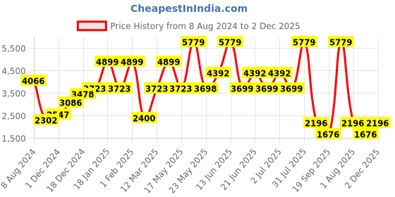 myntra.com TRUSTBASKET Marvel Black Planter Stand trustbasket Price History Graph from 8 Aug 2024 to 2 Dec 2025