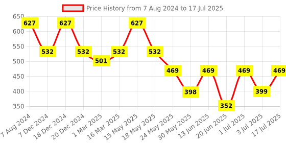 myntra.com TRUSTBASKET Off White Plain Round Railing Metal Planter trustbasket Price History Graph from 7 Aug 2024 to 3 Jul 2025