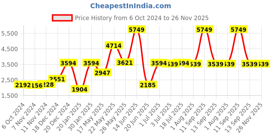 myntra.com TRUSTBASKET Off White Rust-Proof Metal Planter trustbasket Price History Graph from 6 Oct 2024 to 25 Nov 2025