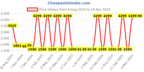 myntra.com TRUSTBASKET Olive Black 5-Tier Planter Stand trustbasket Price History Graph from 8 Aug 2024 to 24 Nov 2025
