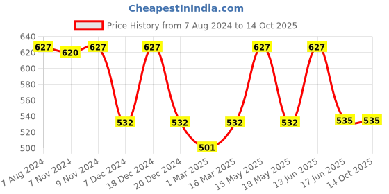 myntra.com TRUSTBASKET Orange Plain Round Railing Metal Planter trustbasket Price History Graph from 7 Aug 2024 to 14 Oct 2025