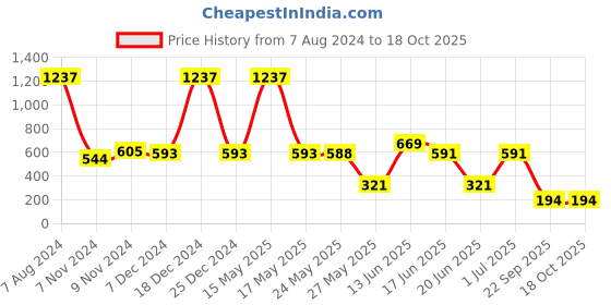 myntra.com TRUSTBASKET Pink Plain Round Railing Metal Planter trustbasket Price History Graph from 7 Aug 2024 to 18 Oct 2025