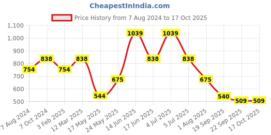 myntra.com TRUSTBASKET Pink Railing Hanging Metal Planter trustbasket Price History Graph from 7 Aug 2024 to 16 Oct 2025