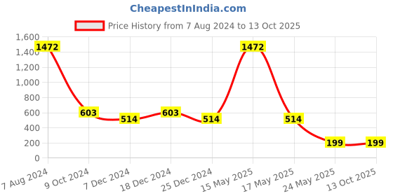 myntra.com TRUSTBASKET Plain Round Railing Metal Planter trustbasket Price History Graph from 7 Aug 2024 to 13 Oct 2025