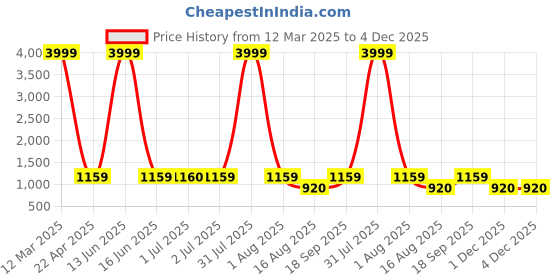 myntra.com TRUSTBASKET Plantsphere Black Printed Planter trustbasket Price History Graph from 12 Mar 2025 to 4 Dec 2025