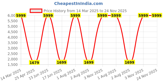myntra.com TRUSTBASKET Plantsphere Black Printed Planter trustbasket Price History Graph from 14 Mar 2025 to 23 Nov 2025