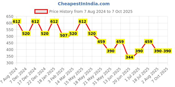 myntra.com TRUSTBASKET Red Duck Shaped Fade Resistant Planter trustbasket Price History Graph from 7 Aug 2024 to 6 Oct 2025