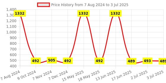 myntra.com TRUSTBASKET Red Plain Round Railing Planter trustbasket Price History Graph from 7 Aug 2024 to 3 Jul 2025
