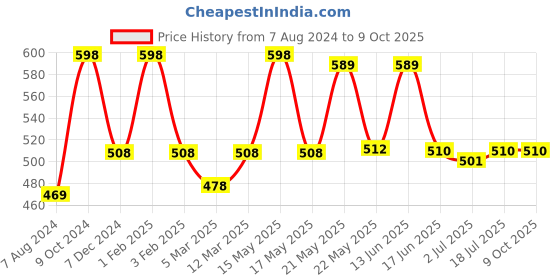 myntra.com TRUSTBASKET Red Textured Fade Resistant Helix Planter trustbasket Price History Graph from 7 Aug 2024 to 8 Oct 2025
