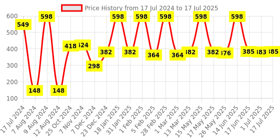 myntra.com TRUSTBASKET Red Textured Planter trustbasket Price History Graph from 17 Jul 2024 to 17 Jul 2025