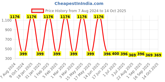 myntra.com TRUSTBASKET Red Textured Planter trustbasket Price History Graph from 7 Aug 2024 to 13 Oct 2025