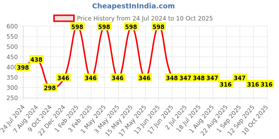 myntra.com TRUSTBASKET Red Textured Tancy Planter trustbasket Price History Graph from 24 Jul 2024 to 10 Oct 2025