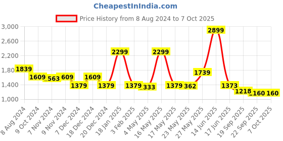 myntra.com TRUSTBASKET Retro 2-Pcs Black Planter Stands trustbasket Price History Graph from 8 Aug 2024 to 7 Oct 2025