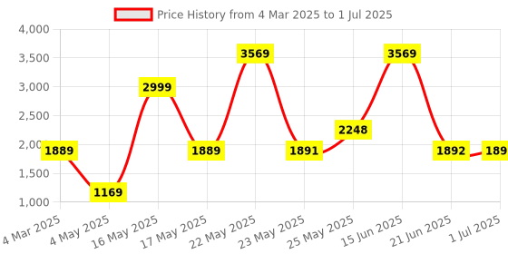 myntra.com TRUSTBASKET Set Of 10 Green Rectangular Grow Bag trustbasket Price History Graph from 4 Mar 2025 to 1 Jul 2025
