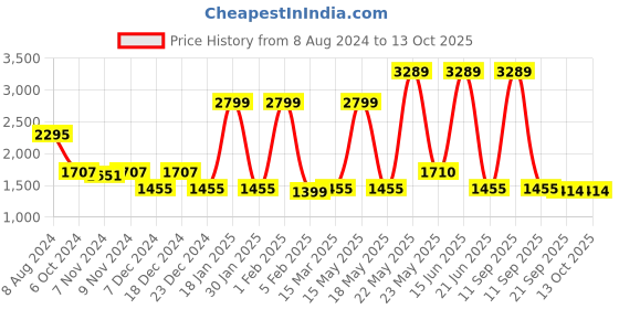 myntra.com TRUSTBASKET Set Of 10 HDPE Round Grow Bag trustbasket Price History Graph from 8 Aug 2024 to 12 Oct 2025