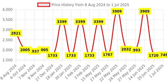 myntra.com TRUSTBASKET Set Of 10 Printed Railing Planters trustbasket Price History Graph from 8 Aug 2024 to 1 Jul 2025