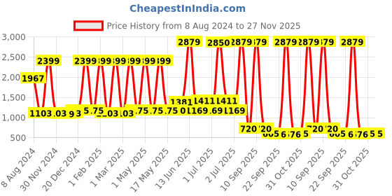 myntra.com TRUSTBASKET Set Of 2 Plastic Solar Outdoor Lights trustbasket Price History Graph from 8 Aug 2024 to 27 Nov 2025