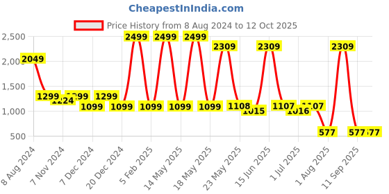 myntra.com TRUSTBASKET Set Of 4 Leo Planter trustbasket Price History Graph from 8 Aug 2024 to 12 Oct 2025