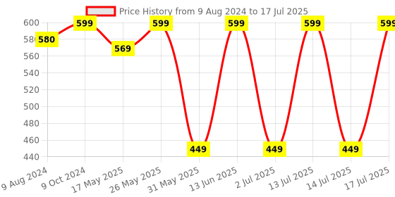 myntra.com TRUSTBASKET Set Of 4 Textured Brick Planters trustbasket Price History Graph from 9 Aug 2024 to 14 Jul 2025