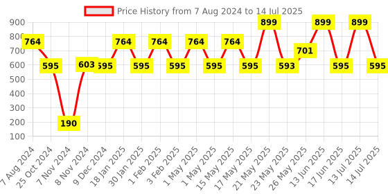 myntra.com TRUSTBASKET Set Of 4 Textured Planters trustbasket Price History Graph from 7 Aug 2024 to 14 Jul 2025