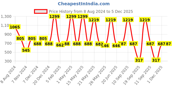 myntra.com TRUSTBASKET Set Of 5 Black Metal Hanging Planters Stand trustbasket Price History Graph from 8 Aug 2024 to 5 Dec 2025