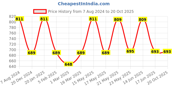 myntra.com TRUSTBASKET Set Of 5 Green & Blue Flower Planters trustbasket Price History Graph from 7 Aug 2024 to 20 Oct 2025