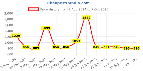 myntra.com TRUSTBASKET Set Of 5 Green Rectangle Grow Bag trustbasket Price History Graph from 8 Aug 2024 to 7 Oct 2025