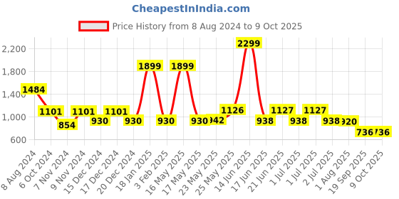 myntra.com TRUSTBASKET Set Of 5 HDPE Rectangle Grow Bags trustbasket Price History Graph from 8 Aug 2024 to 8 Oct 2025